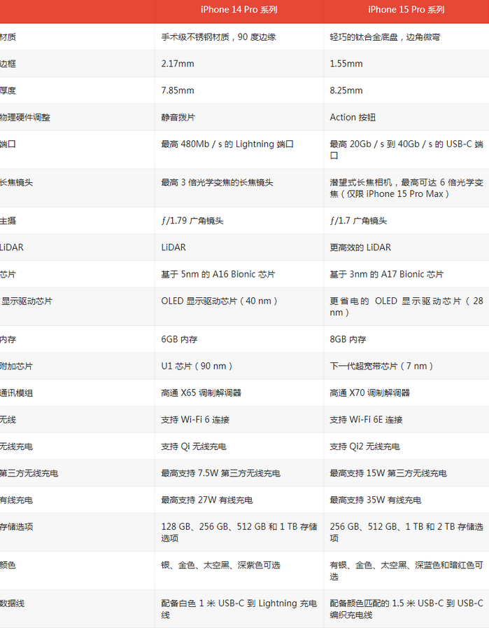 青羊苹果14pro维修店分享iPhone15Pro和iPhone14Pro比有哪些差异