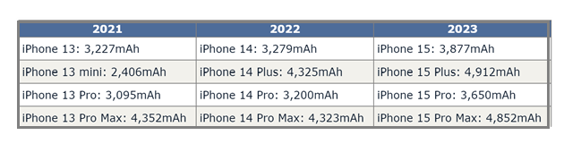 青羊苹果15维修站分享iPhone15电池容量有多少